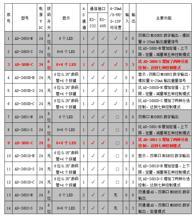 AD-600、601系列稱重模塊參數(shù)表.jpg